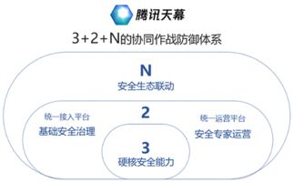 騰訊天幕3.2N協(xié)同防御，護航互聯(lián)網(wǎng)金融與物聯(lián)網(wǎng)應(yīng)用服務(wù)安全升級